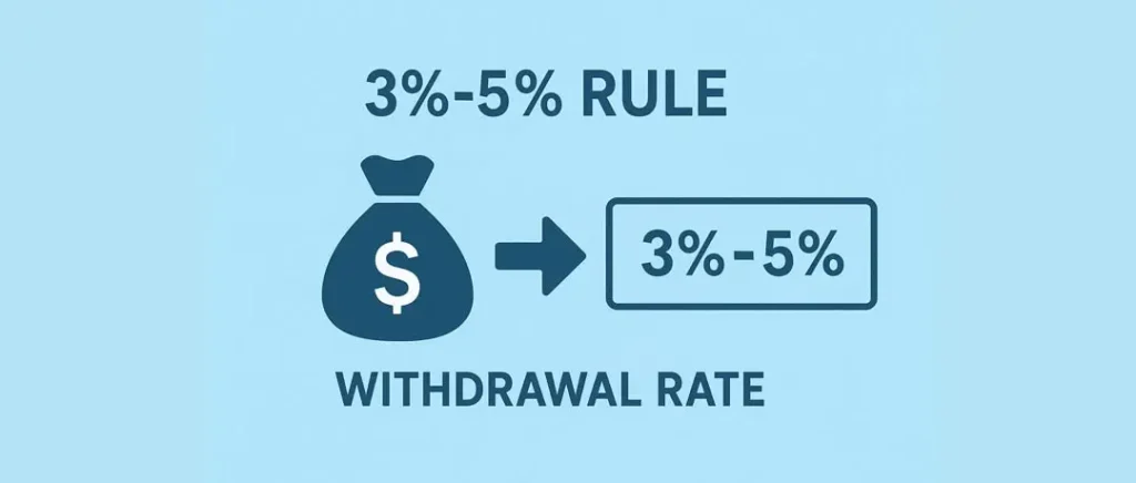 Systematic Withdrawal Plan (SWP) - Infographic showing the 3%-5% rule. 3%-5% नियम दाखवणारा इन्फोग्राफिक.