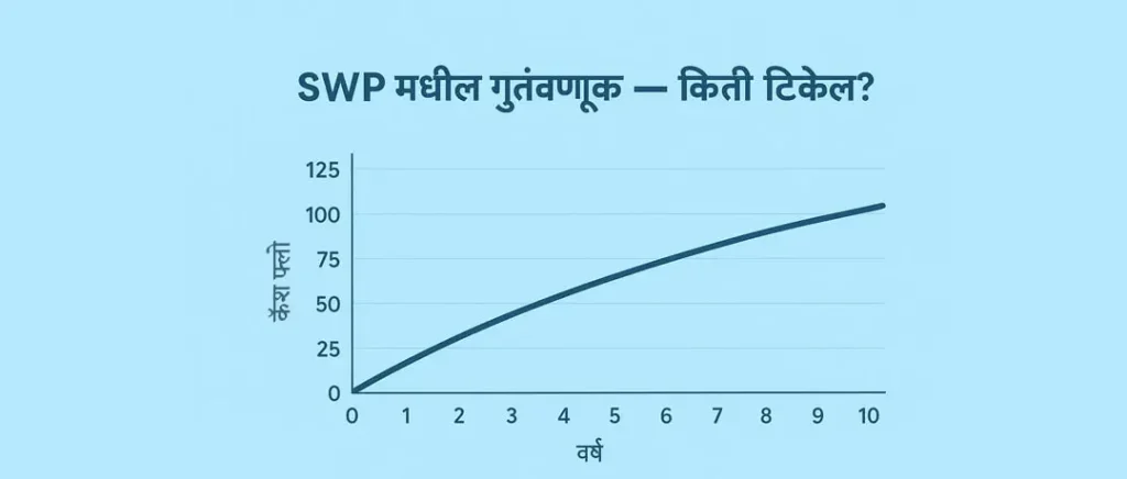 Systematic Withdrawal Plan (SWP)- Line graph showing 10 years of growing cash flow. - 10 वर्षांचा वाढता कॅश फ्लो दाखवणारा लाईन ग्राफ