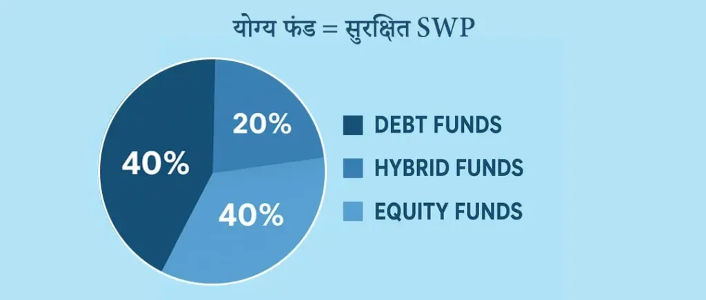 Pie chart or table showing debt, hybrid and equity funds. - Right fund = Safe Systematic Withdrawal Plan (SWP) - डेट, हायब्रिड व इक्विटी फंड दाखवणारा पाई चार्ट किंवा टेबल. - योग्य फंड = सुरक्षित SWP