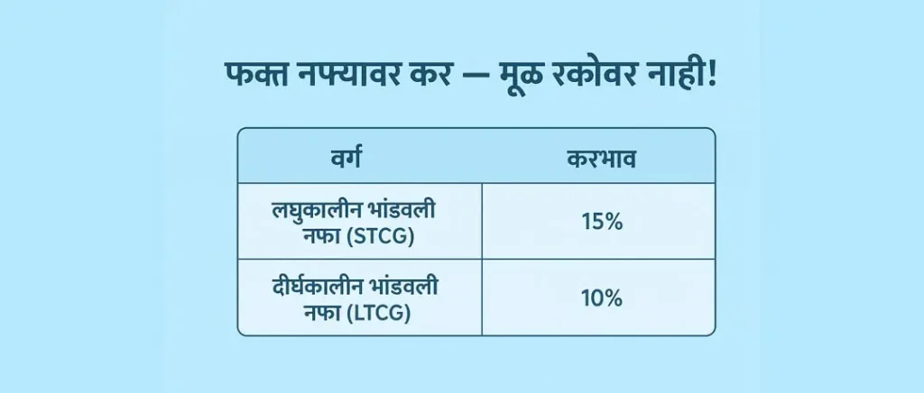Systematic Withdrawal Plan (SWP) - Table/chart showing STCG and LTCG rates - STCG आणि LTCG दर दाखवणारा टेबल/चार्ट